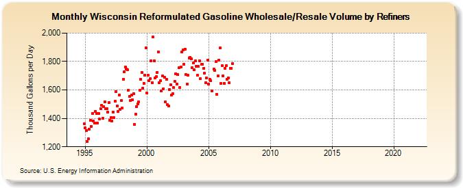 Wisconsin Reformulated Gasoline Wholesale/Resale Volume by Refiners (Thousand Gallons per Day)
