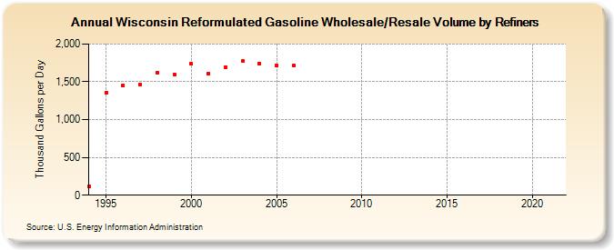 Wisconsin Reformulated Gasoline Wholesale/Resale Volume by Refiners (Thousand Gallons per Day)