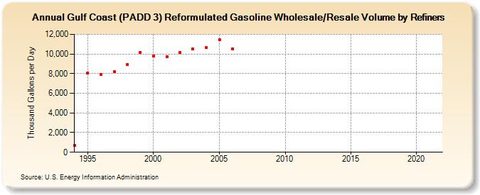 Gulf Coast (PADD 3) Reformulated Gasoline Wholesale/Resale Volume by Refiners (Thousand Gallons per Day)