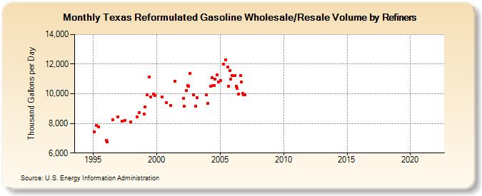 Texas Reformulated Gasoline Wholesale/Resale Volume by Refiners (Thousand Gallons per Day)