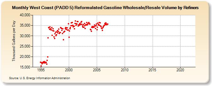 West Coast (PADD 5) Reformulated Gasoline Wholesale/Resale Volume by Refiners (Thousand Gallons per Day)