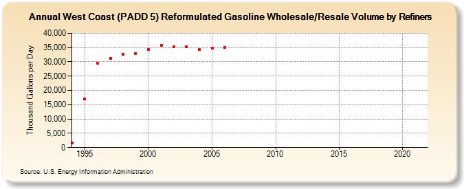 West Coast (PADD 5) Reformulated Gasoline Wholesale/Resale Volume by Refiners (Thousand Gallons per Day)