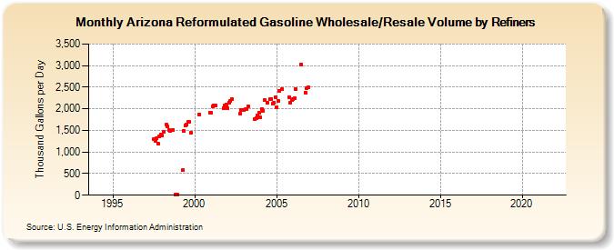 Arizona Reformulated Gasoline Wholesale/Resale Volume by Refiners (Thousand Gallons per Day)