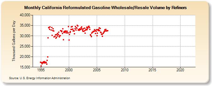California Reformulated Gasoline Wholesale/Resale Volume by Refiners (Thousand Gallons per Day)
