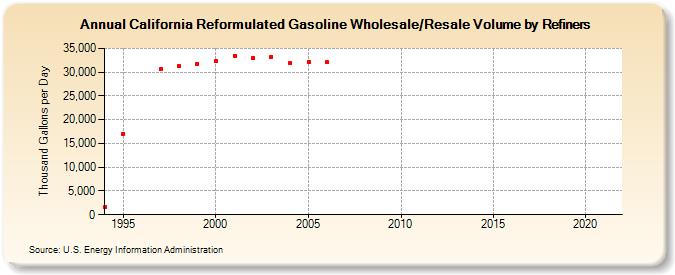California Reformulated Gasoline Wholesale/Resale Volume by Refiners (Thousand Gallons per Day)