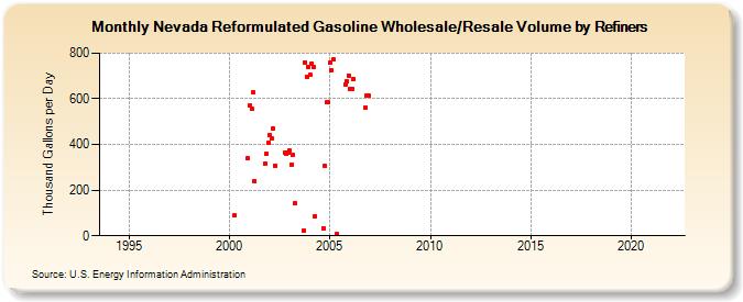 Nevada Reformulated Gasoline Wholesale/Resale Volume by Refiners (Thousand Gallons per Day)