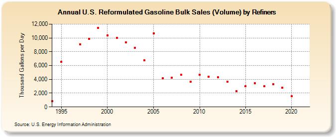 U.S. Reformulated Gasoline Bulk Sales (Volume) by Refiners (Thousand Gallons per Day)