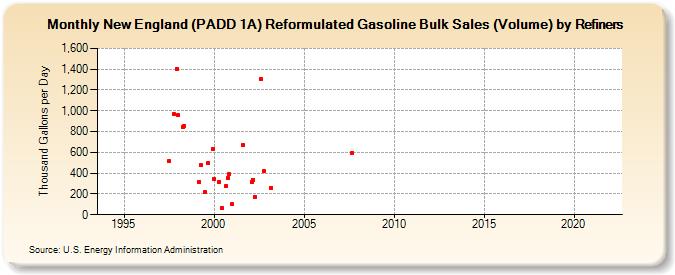 New England (PADD 1A) Reformulated Gasoline Bulk Sales (Volume) by Refiners (Thousand Gallons per Day)