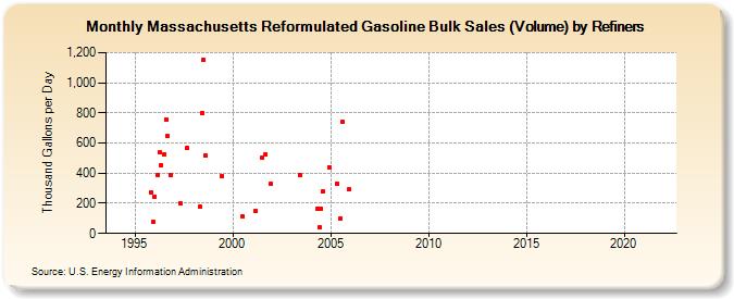 Massachusetts Reformulated Gasoline Bulk Sales (Volume) by Refiners (Thousand Gallons per Day)
