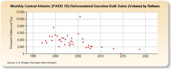 Central Atlantic (PADD 1B) Reformulated Gasoline Bulk Sales (Volume) by Refiners (Thousand Gallons per Day)