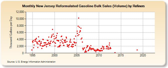 New Jersey Reformulated Gasoline Bulk Sales (Volume) by Refiners (Thousand Gallons per Day)