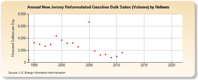 New Jersey Reformulated Gasoline Bulk Sales (Volume) by Refiners (Thousand Gallons per Day)