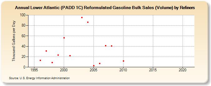 Lower Atlantic (PADD 1C) Reformulated Gasoline Bulk Sales (Volume) by Refiners (Thousand Gallons per Day)