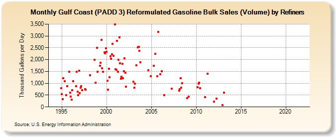 Gulf Coast (PADD 3) Reformulated Gasoline Bulk Sales (Volume) by Refiners (Thousand Gallons per Day)