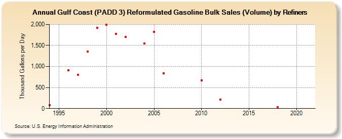 Gulf Coast (PADD 3) Reformulated Gasoline Bulk Sales (Volume) by Refiners (Thousand Gallons per Day)
