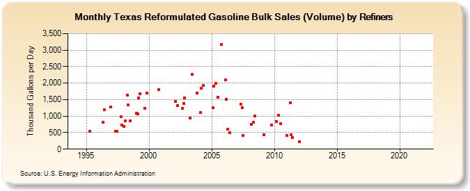 Texas Reformulated Gasoline Bulk Sales (Volume) by Refiners (Thousand Gallons per Day)