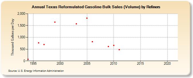 Texas Reformulated Gasoline Bulk Sales (Volume) by Refiners (Thousand Gallons per Day)