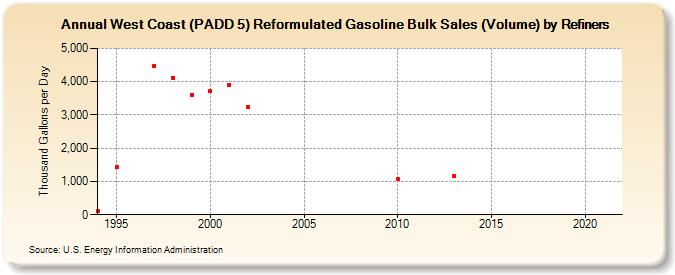 West Coast (PADD 5) Reformulated Gasoline Bulk Sales (Volume) by Refiners (Thousand Gallons per Day)