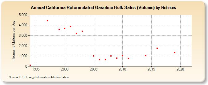 California Reformulated Gasoline Bulk Sales (Volume) by Refiners (Thousand Gallons per Day)