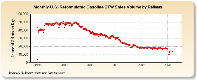 U.S. Reformulated Gasoline DTW Sales Volume by Refiners (Thousand Gallons per Day)