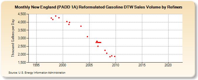 New England (PADD 1A) Reformulated Gasoline DTW Sales Volume by Refiners (Thousand Gallons per Day)