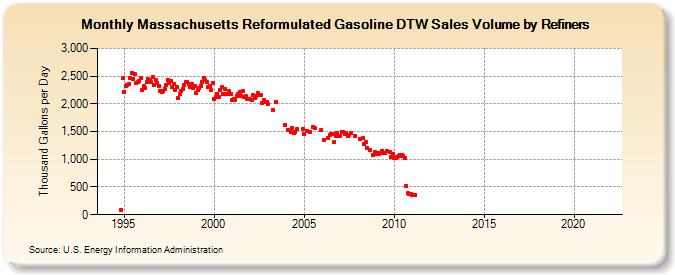 Massachusetts Reformulated Gasoline DTW Sales Volume by Refiners (Thousand Gallons per Day)