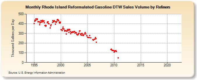 Rhode Island Reformulated Gasoline DTW Sales Volume by Refiners (Thousand Gallons per Day)