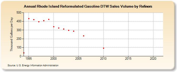 Rhode Island Reformulated Gasoline DTW Sales Volume by Refiners (Thousand Gallons per Day)