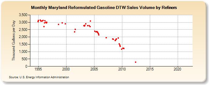 Maryland Reformulated Gasoline DTW Sales Volume by Refiners (Thousand Gallons per Day)