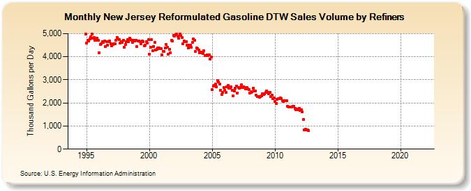 New Jersey Reformulated Gasoline DTW Sales Volume by Refiners (Thousand Gallons per Day)