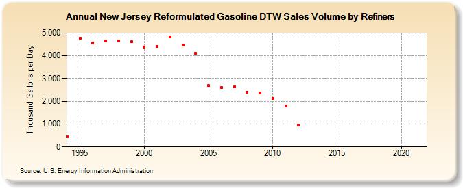 New Jersey Reformulated Gasoline DTW Sales Volume by Refiners (Thousand Gallons per Day)