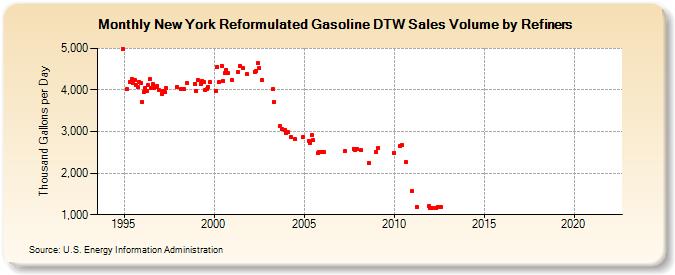 New York Reformulated Gasoline DTW Sales Volume by Refiners (Thousand Gallons per Day)