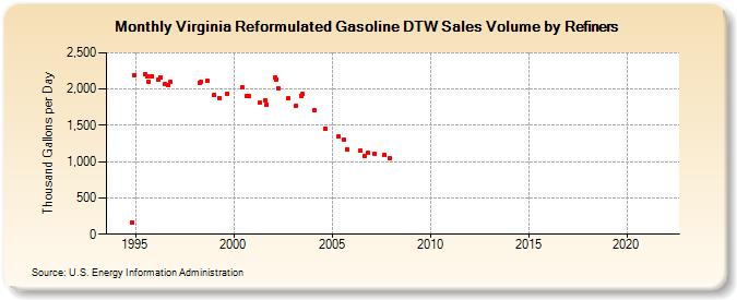Virginia Reformulated Gasoline DTW Sales Volume by Refiners (Thousand Gallons per Day)