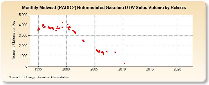 Midwest (PADD 2) Reformulated Gasoline DTW Sales Volume by Refiners (Thousand Gallons per Day)