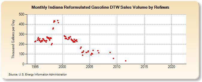 Indiana Reformulated Gasoline DTW Sales Volume by Refiners (Thousand Gallons per Day)