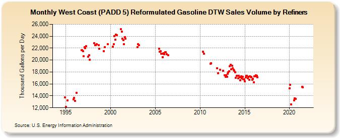 West Coast (PADD 5) Reformulated Gasoline DTW Sales Volume by Refiners (Thousand Gallons per Day)
