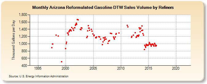 Arizona Reformulated Gasoline DTW Sales Volume by Refiners (Thousand Gallons per Day)