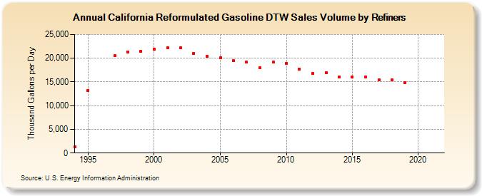 California Reformulated Gasoline DTW Sales Volume by Refiners (Thousand Gallons per Day)