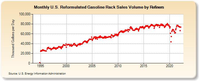 U.S. Reformulated Gasoline Rack Sales Volume by Refiners (Thousand Gallons per Day)