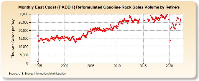 East Coast (PADD 1) Reformulated Gasoline Rack Sales Volume by Refiners (Thousand Gallons per Day)