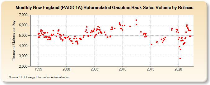 New England (PADD 1A) Reformulated Gasoline Rack Sales Volume by Refiners (Thousand Gallons per Day)