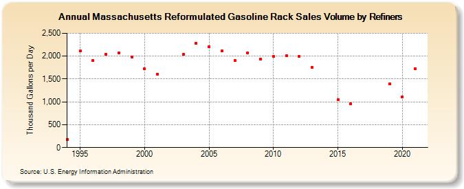 Massachusetts Reformulated Gasoline Rack Sales Volume by Refiners (Thousand Gallons per Day)