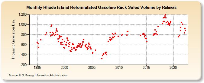 Rhode Island Reformulated Gasoline Rack Sales Volume by Refiners (Thousand Gallons per Day)