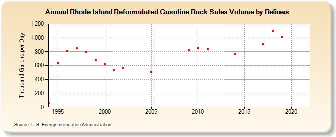Rhode Island Reformulated Gasoline Rack Sales Volume by Refiners (Thousand Gallons per Day)