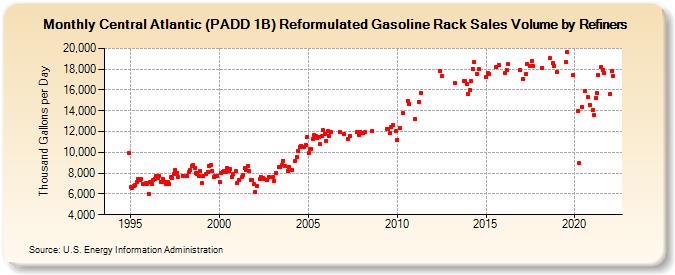 Central Atlantic (PADD 1B) Reformulated Gasoline Rack Sales Volume by Refiners (Thousand Gallons per Day)