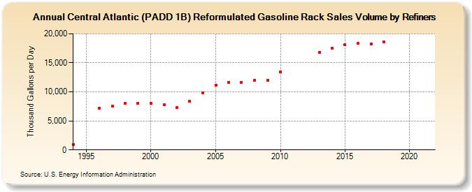 Central Atlantic (PADD 1B) Reformulated Gasoline Rack Sales Volume by Refiners (Thousand Gallons per Day)