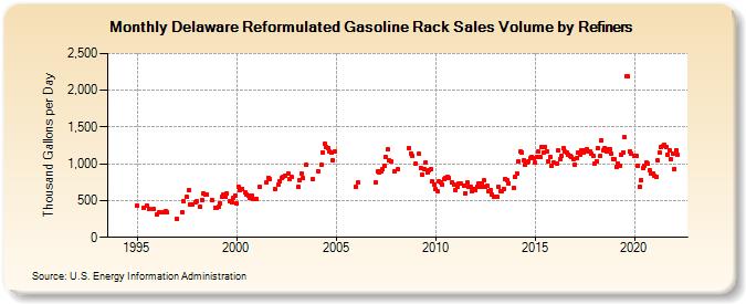 Delaware Reformulated Gasoline Rack Sales Volume by Refiners (Thousand Gallons per Day)