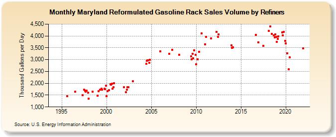 Maryland Reformulated Gasoline Rack Sales Volume by Refiners (Thousand Gallons per Day)