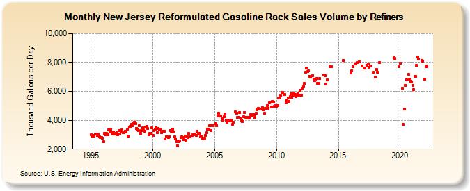 New Jersey Reformulated Gasoline Rack Sales Volume by Refiners (Thousand Gallons per Day)