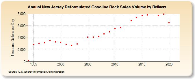 New Jersey Reformulated Gasoline Rack Sales Volume by Refiners (Thousand Gallons per Day)